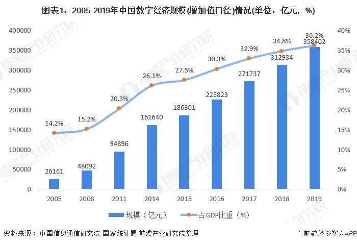 图表1：2005-2019年中国数字经济规模(增加值口径)情况(单位：亿元，%)