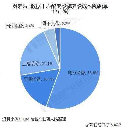 图表3：数据中心配套设施建设成本构成(单位：%)