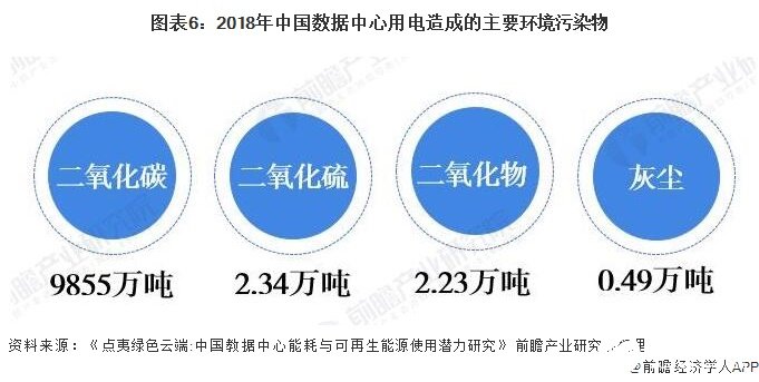 图表6：2018年中国数据中心用电造成的主要环境污染物