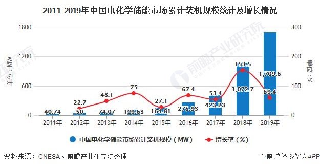 未來(lái)中國(guó)電化學(xué)儲(chǔ)能有望保持50%的增速發(fā)展