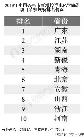 2019年中國(guó)各省市新增投運(yùn)電化學(xué)儲(chǔ)能項(xiàng)目裝機(jī)規(guī)模排名情況