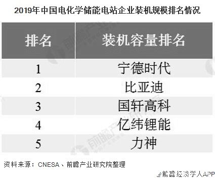 2019年中国电化学储能电站企业装机规模排名情况