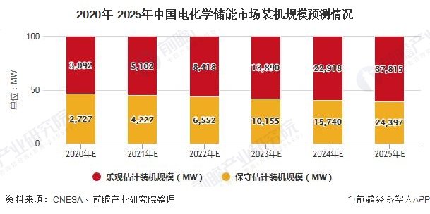 2020年-2025年中国电化学储能市场装机规模预测情况