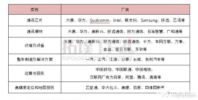 车联网