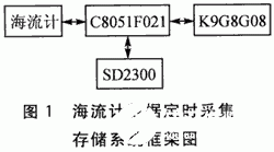 基于C8051F021單片機和SD2300芯片實現(xiàn)海流數(shù)據(jù)采集存儲接口的設計