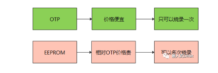 存储器