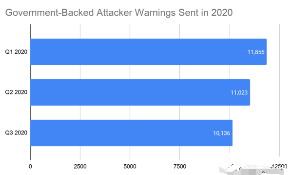 谷歌在2020年已发出3.3万次警告，提醒其国家发起的网络钓鱼攻击