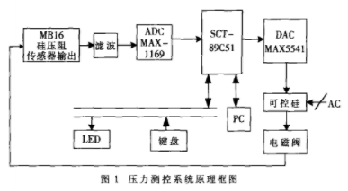 基于STC89C51芯片和压力传感器实现高精度压力测控系统的设计