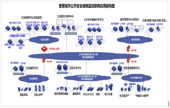 基于新一代信息技术实现智慧城市数字新时代安全系统的设计