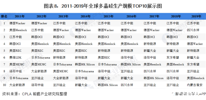 图表8：2011-2019年全球多晶硅生产规模TOP10展示图