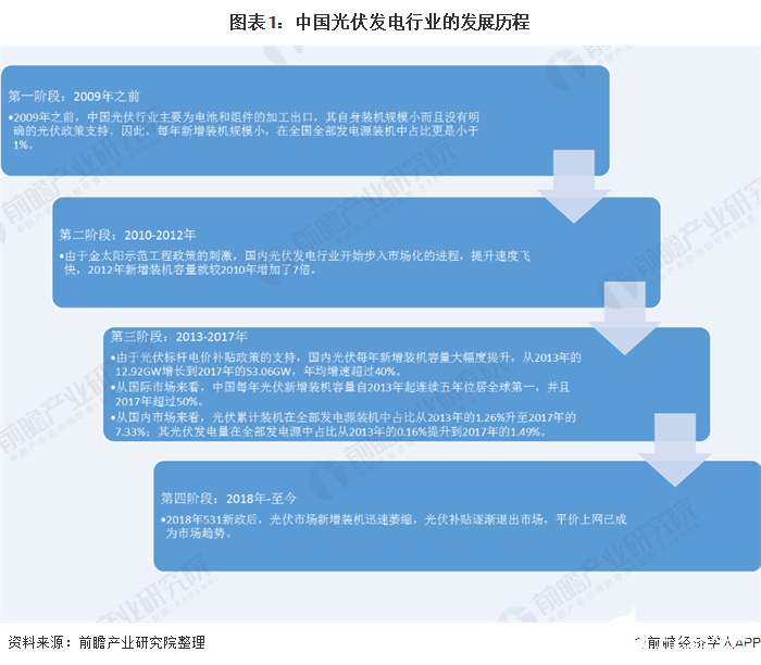 凯发K8官网登陆vip未来分布式光伏发电市场份额将进一步提升