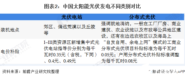 图表2：中国太阳能光伏发电不同类别对比
