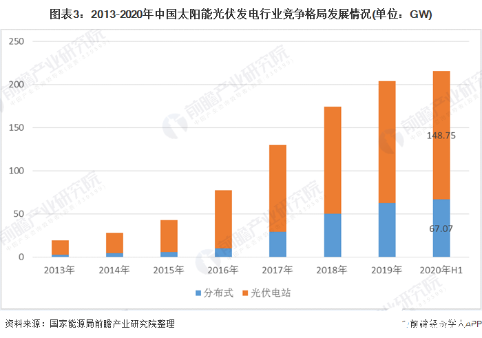 图表3：2013-2020年中国太阳能光伏发电行业竞争格局发展情况(单位：GW)