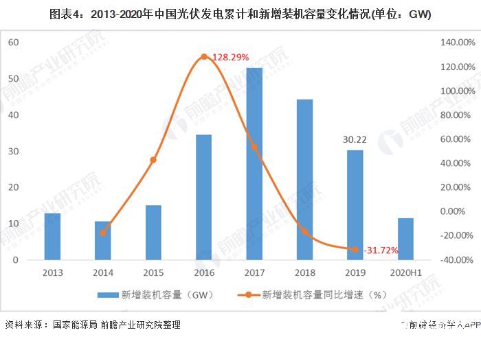 图表4：2013-2020年中国光伏发电累计和新增装机容量变化情况(单位：GW)