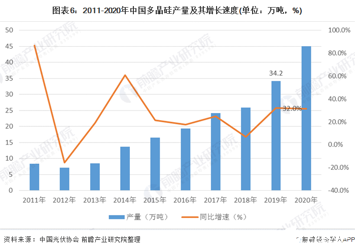 图表6：2011-2020年中国多晶硅产量及其增长速度(单位：万吨，%)