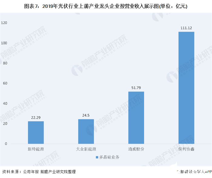 图表7：2019年光伏行业上游产业龙头企业按营业收入展示图(单位：亿元)