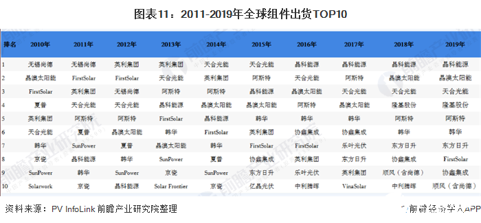 图表11：2011-2019年全球组件出货TOP10