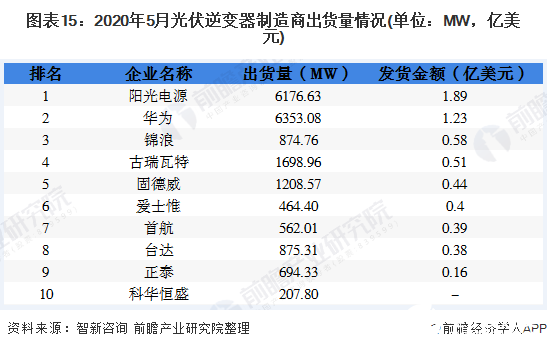 图表15：2020年5月光伏逆变器制造商出货量情况(单位：MW，亿美元)