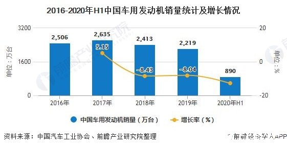 2016-2020年H1中国车用发动机销量统计及增长情况