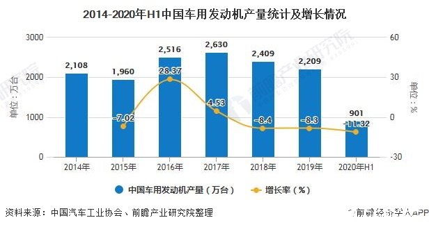 2014-2020年H1中国车用发动机产量统计及增长情况
