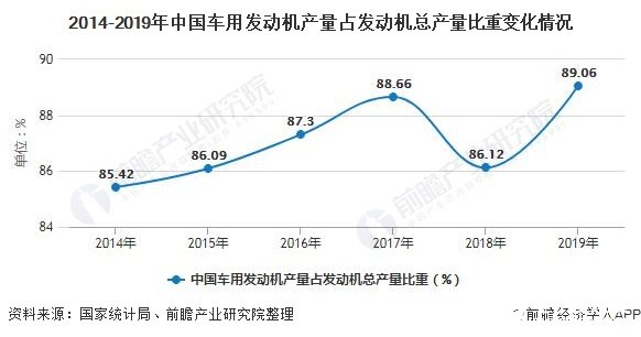 2014-2019年中国车用发动机产量占发动机总产量比重变化情况