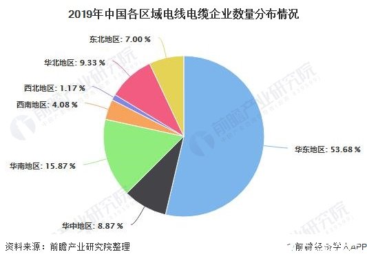 2019年中国各区域电线电缆企业数量分布情况