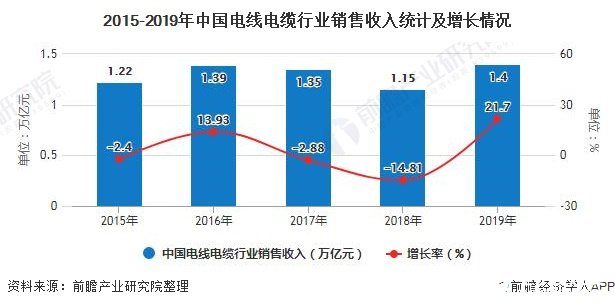 2015-2019年中国电线电缆行业销售收入统计及增长情况