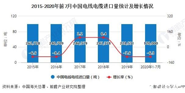 2015-2020年前7月中國電線電纜進口量統(tǒng)計及增長情況