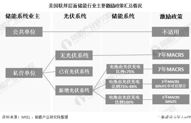 美国联邦层面储能行业主要激励政策汇总情况