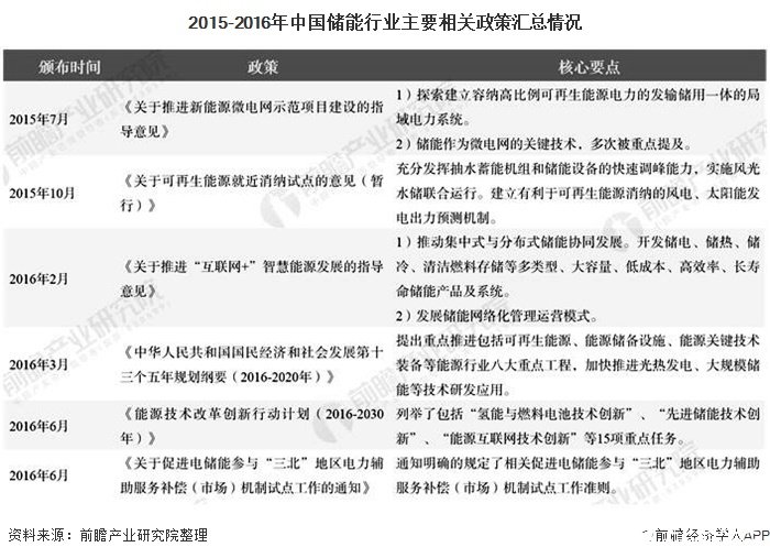 2015-2016年中国储能行业主要相关政策汇总情况