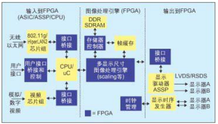 采用FPGA数字显示解决方案降低系统成本