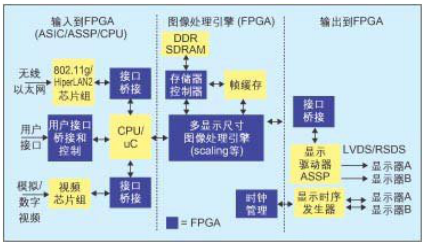 采用FPGA數(shù)字顯示解決方案降低系統(tǒng)成本