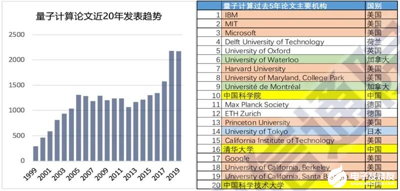 量子计算