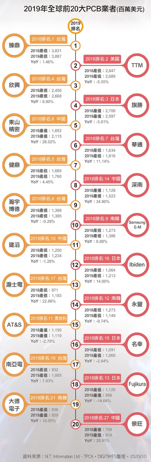 2020全球pcb厂商排名_2020年PCB厂商IPO募资总额达124亿元,汽车板市场加速崛