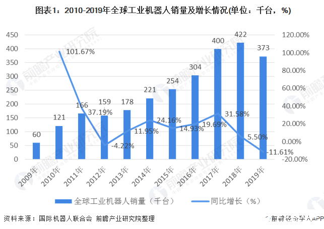 全球工业机器人销量首次下滑，运用行业分类呈现逐步扩散趋势