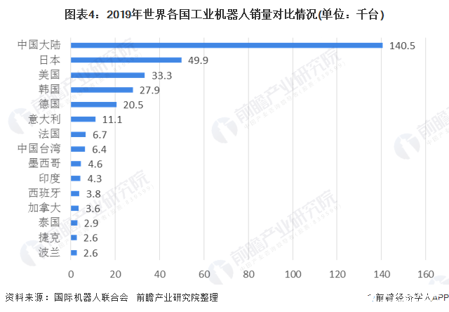 图表4：2019年世界各国工业机器人销量对比情况(单位：千台)