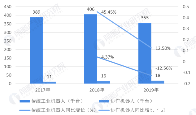  图表2：2017-2019年全球传统工业机器人与协作机器人销量及增长情况对比(单位：千台，%)