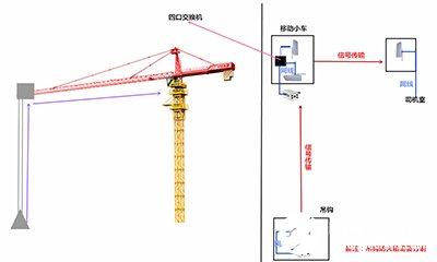 基于工地塔吊安全的无线监控系统的应用方案