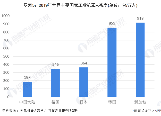 图表5：2019年世界主要国家工业机器人密度(单位：台/万人)