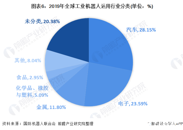  图表6：2019年全球工业机器人运用行业分类(单位：%)