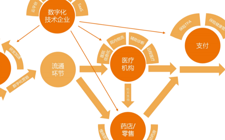 医疗健康数字化技术将会带来颠覆式创新