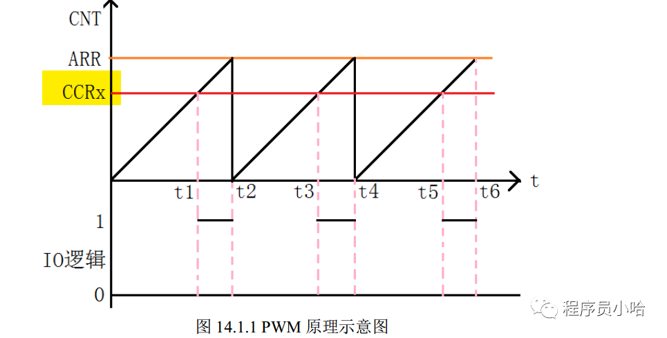 PWM信号