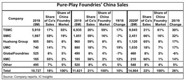 今年全球晶圆规模将达到677亿美元，中国市场已消化22%位居第二