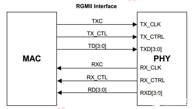 FPGA控制RGMII接口PHY芯片基础
