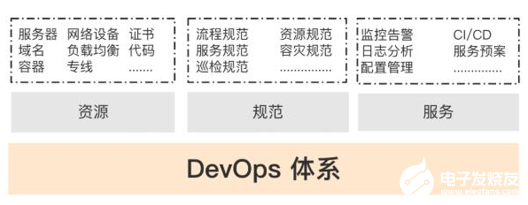 干貨：設計DevOps運維服務體系的詳細思路和設計步驟