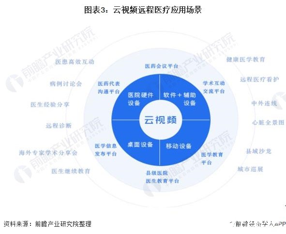 图表3：云视频远程医疗应用场景