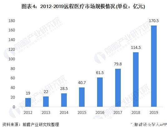 图表4：2012-2019远程医疗市场规模情况(单位：亿元)