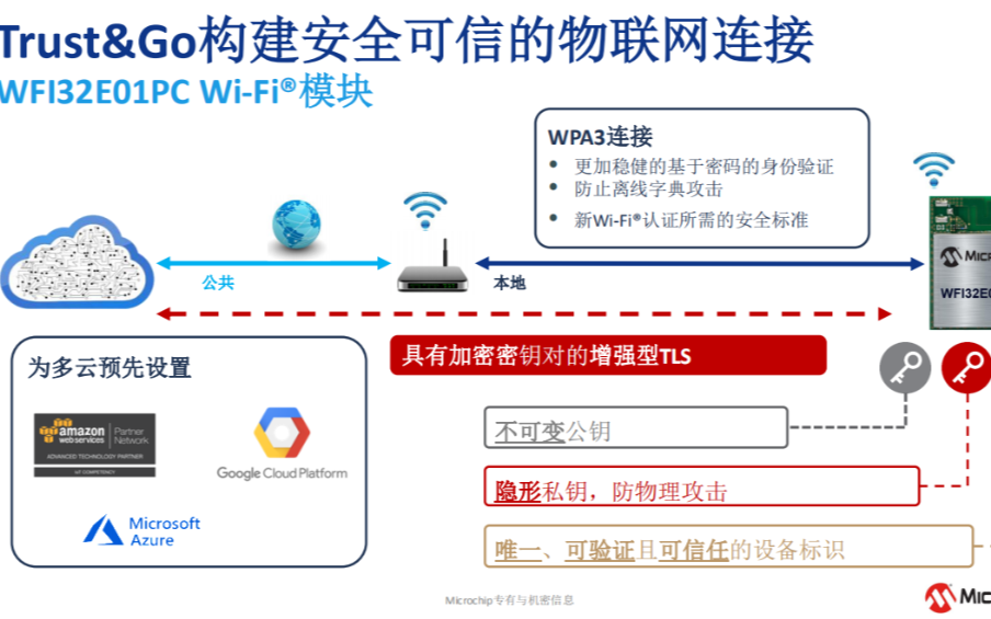 Microchip最新Wi-Fi MCU模塊,首...