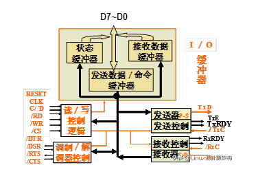 四种标准输入/输出接口的外部接口