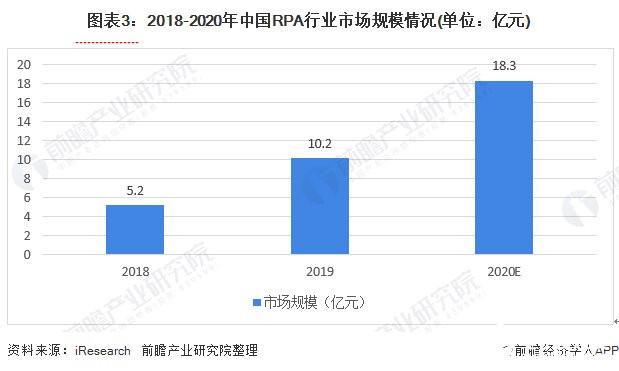 图表3：2018-2020年中国RPA行业市场规模情况(单位：亿元)